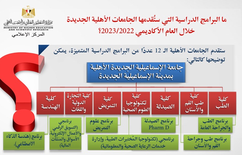 التعليم العالي: خطوات التنسيق الإلكتروني للالتحاق بالجامعات الأهلية المنبثقة عن الجامعات الحكومية