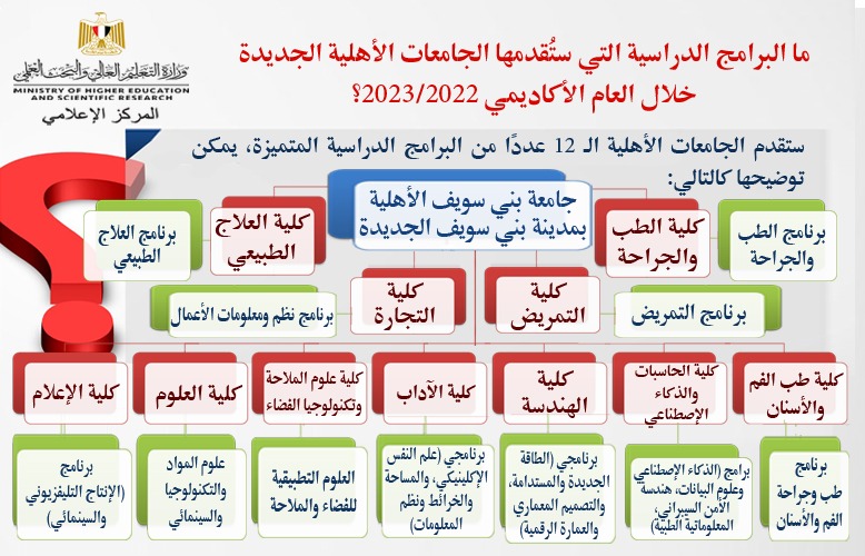 التعليم العالي: خطوات التنسيق الإلكتروني للالتحاق بالجامعات الأهلية المنبثقة عن الجامعات الحكومية