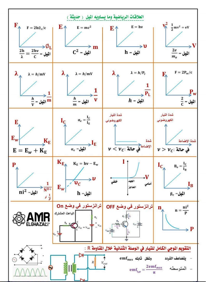 مراجعة قوانين ورسومات الفيزياء للثانوية العامة 2024