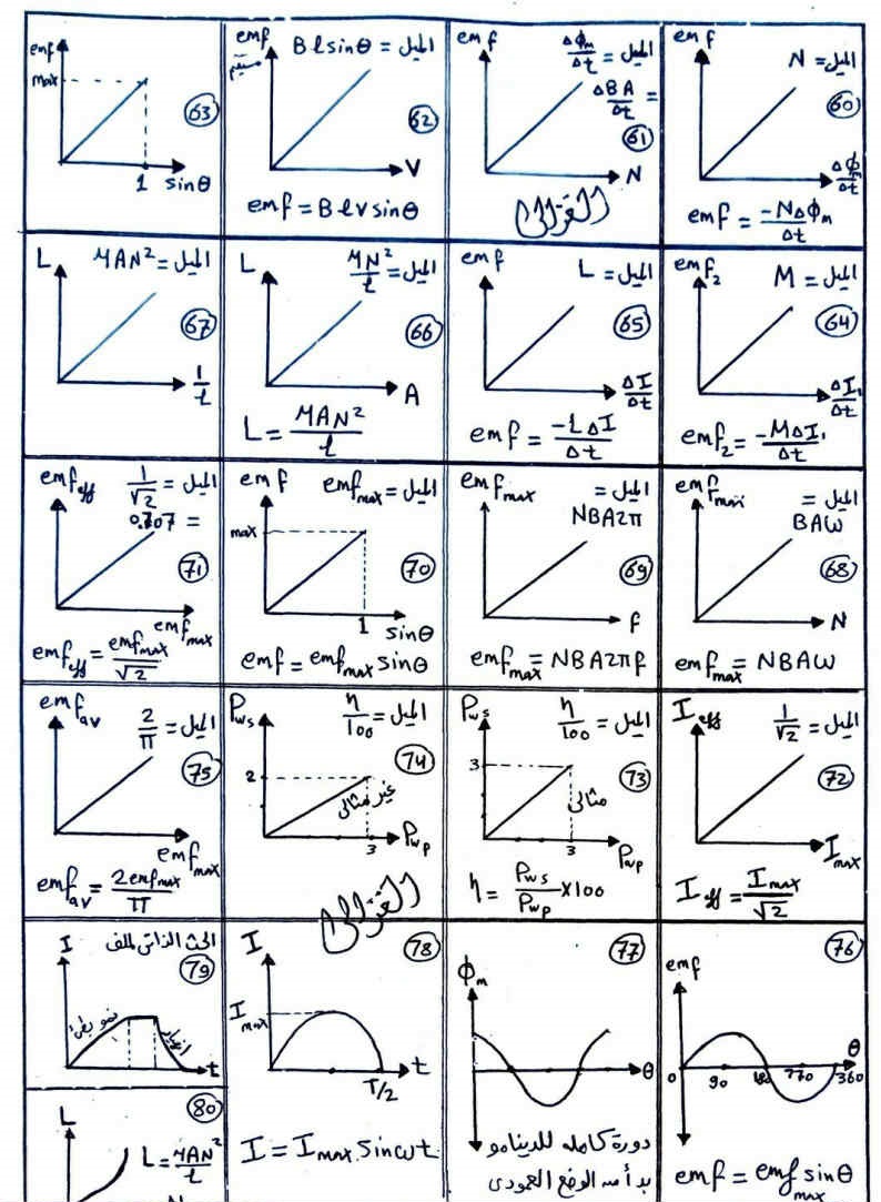 مراجعة قوانين ورسومات الفيزياء للثانوية العامة 2024
