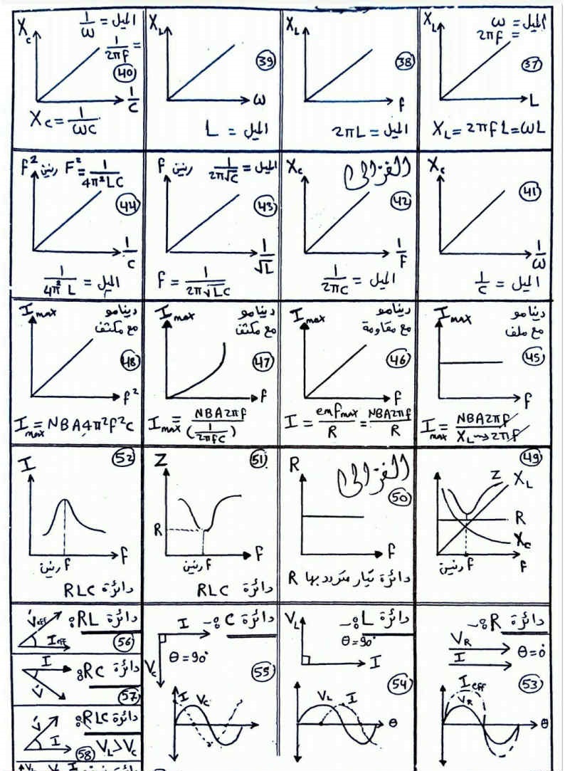 مراجعة قوانين ورسومات الفيزياء للثانوية العامة 2024