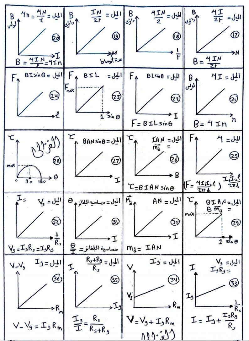 مراجعة قوانين ورسومات الفيزياء للثانوية العامة 2024