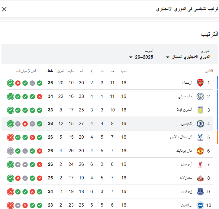 ترتيب تشيلسي في الدوري الإنجليزي