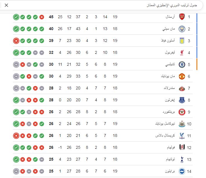 جدول ترتيب الدوري الإنجليزي الممتاز