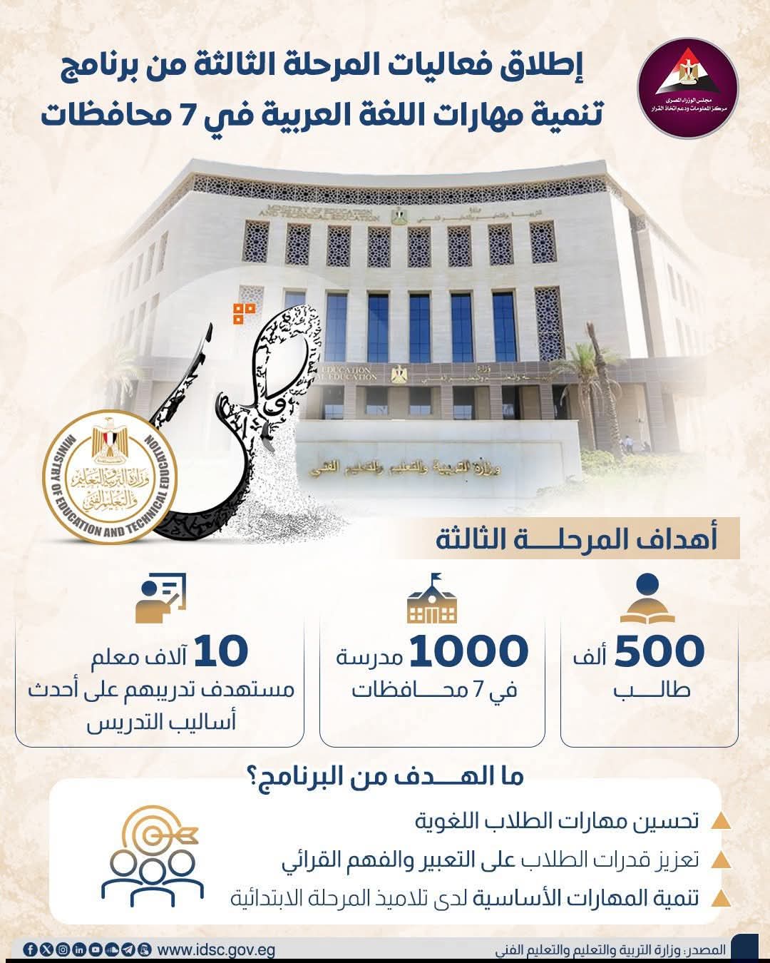 بدء المرحلة الثالثة لبرنامج تنمية مهارات اللغة العربية بـ7 محافظات