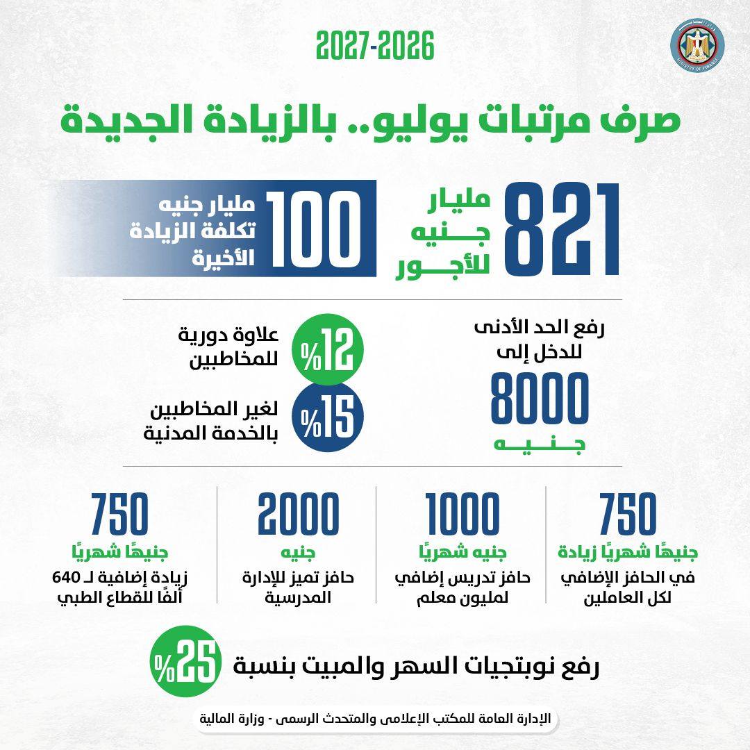 عدد معلمي التعليم والأزهر المستفيدين بالزيادة الجديدة في المرتبات