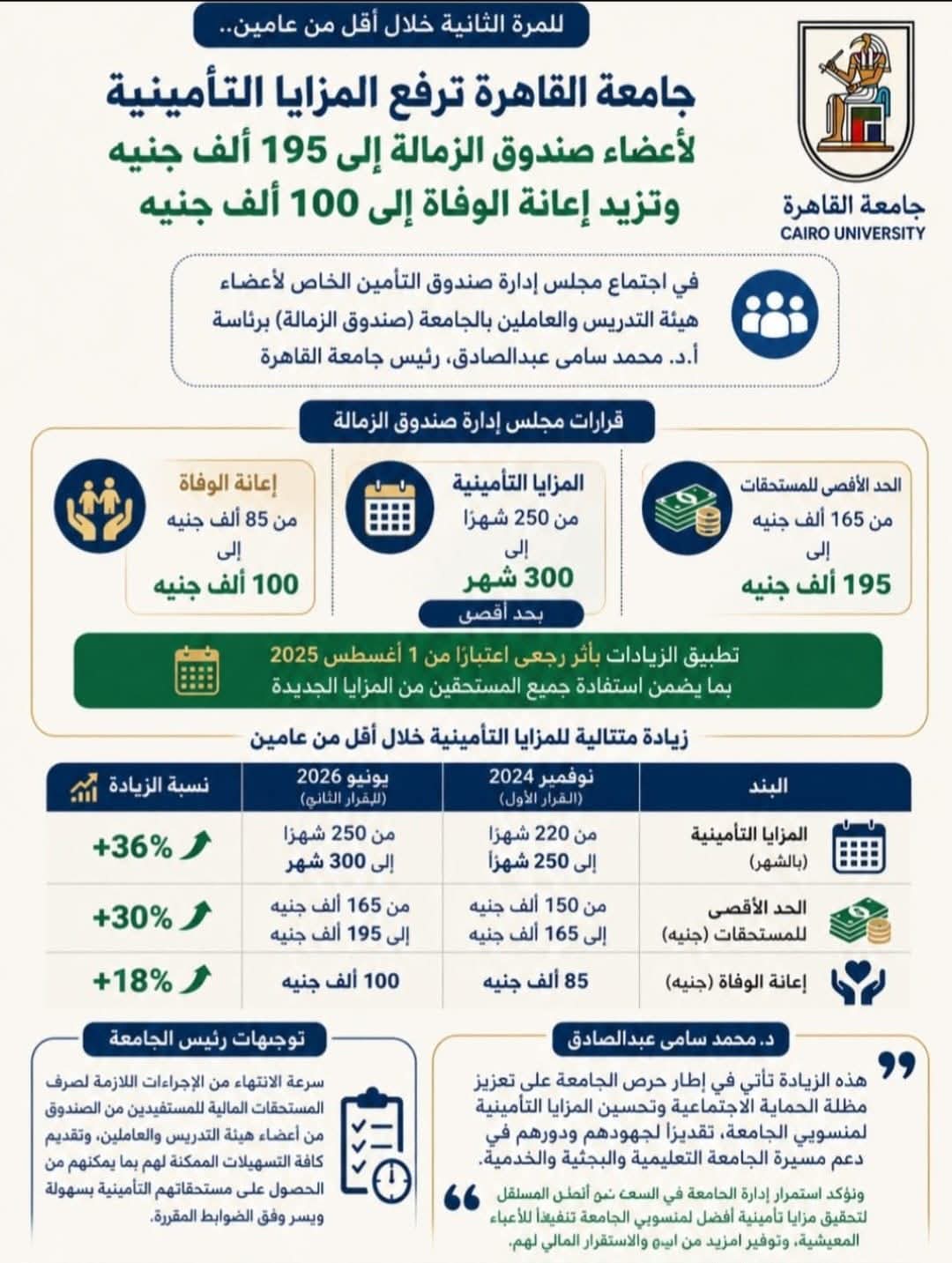  «جامعة القاهرة» ترفع المزايا التأمينية لـ195 ألف جنيه وحالات الوفاة لـ100 ألف