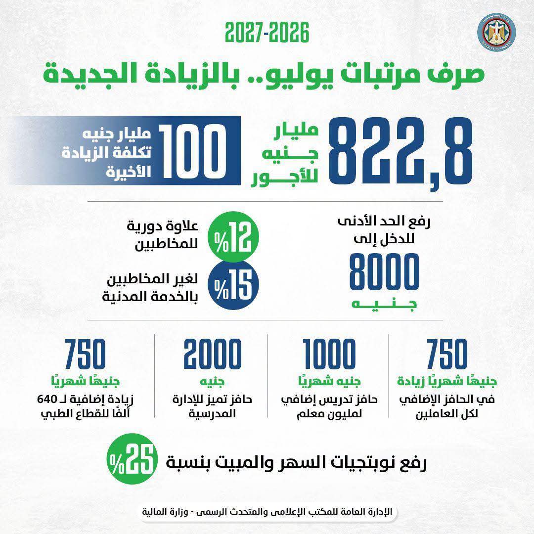 كجوك: ألف جنيه شهريًا «حافز تدريس إضافي» للمعلمين و٢٠٠٠ «للإدارة المدرسية المتميزة»