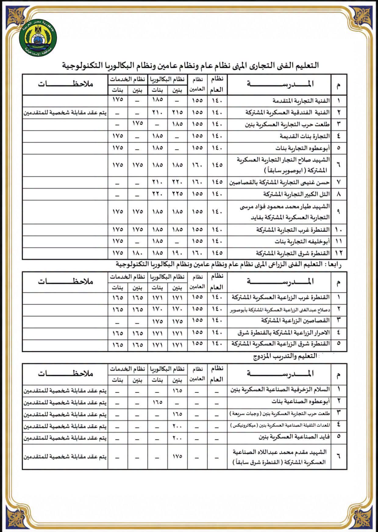 220 درجة.. محافظ الإسماعيلية يعتمد تنسيق القبول بالثانوي العام