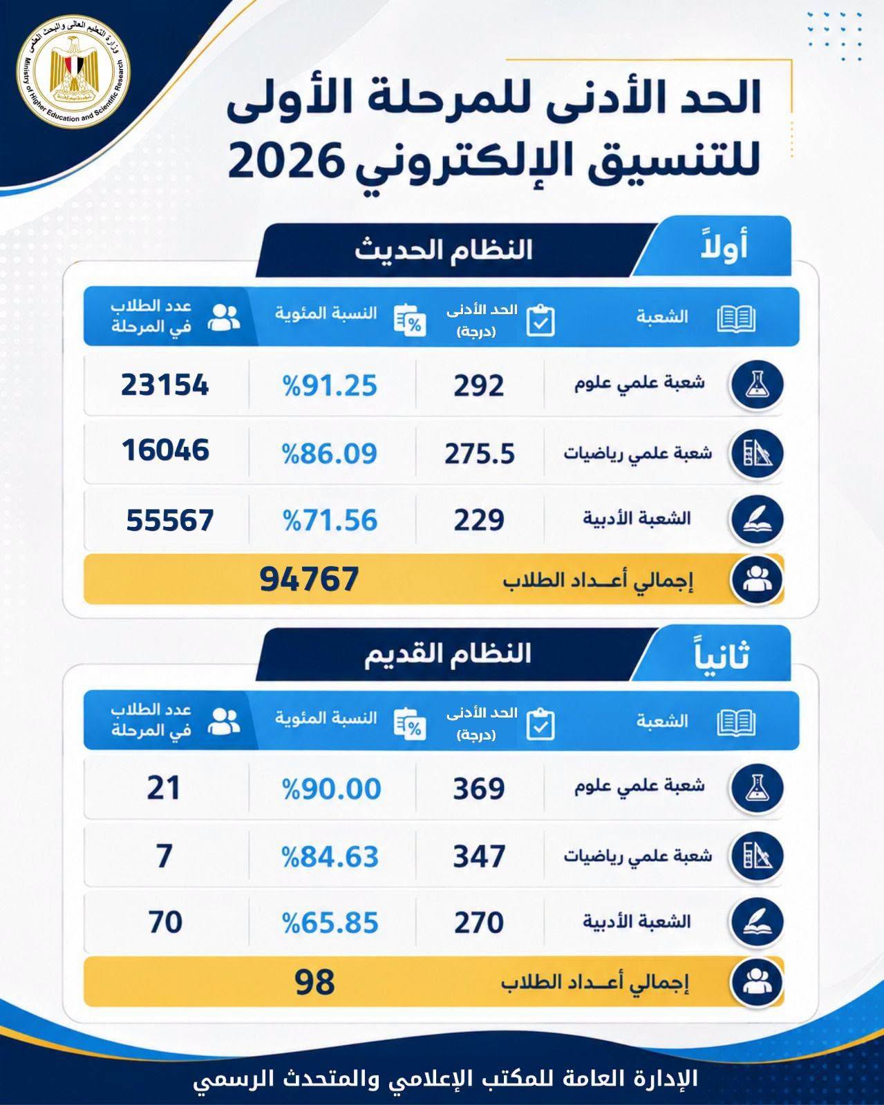 اعتماد تنسيق الحد الأدنى للمرحلة الأولى 91.25% علوم و86.09 رياضة والأدبي 71%