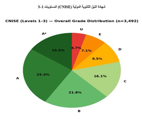 اليوم.. إعلان نتيجة شهادة النيل الإعدادية CNIPE والثانوية CNISE الدولية 