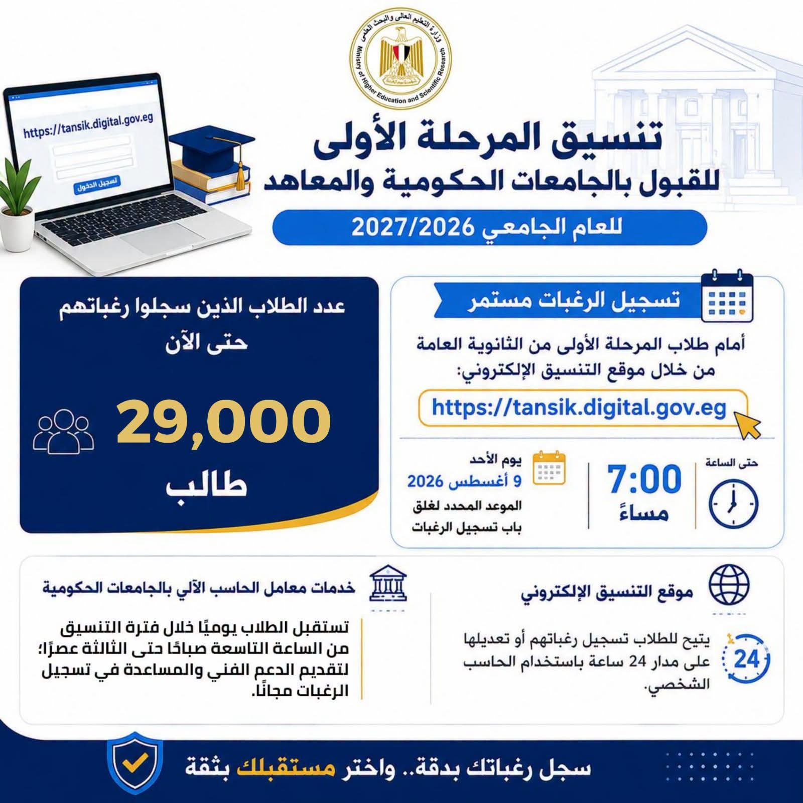 التعليم العالي: 29 ألف طالب سجلوا رغباتهم بتنسيق المرحلة الأولى للقبول بالجامعات