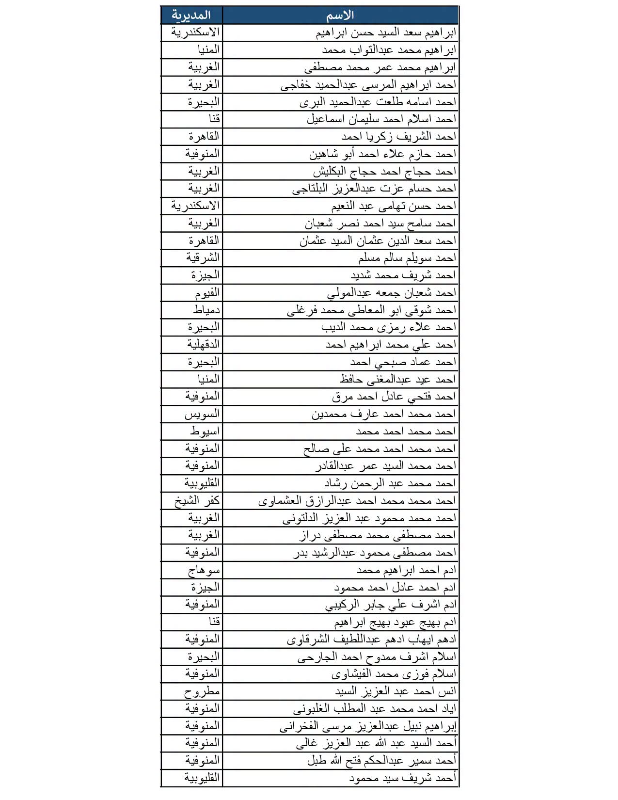 أسماء الطلاب المرشحين لأداء الاختبار الثاني للقبول بمدرسة الضبعة النووية