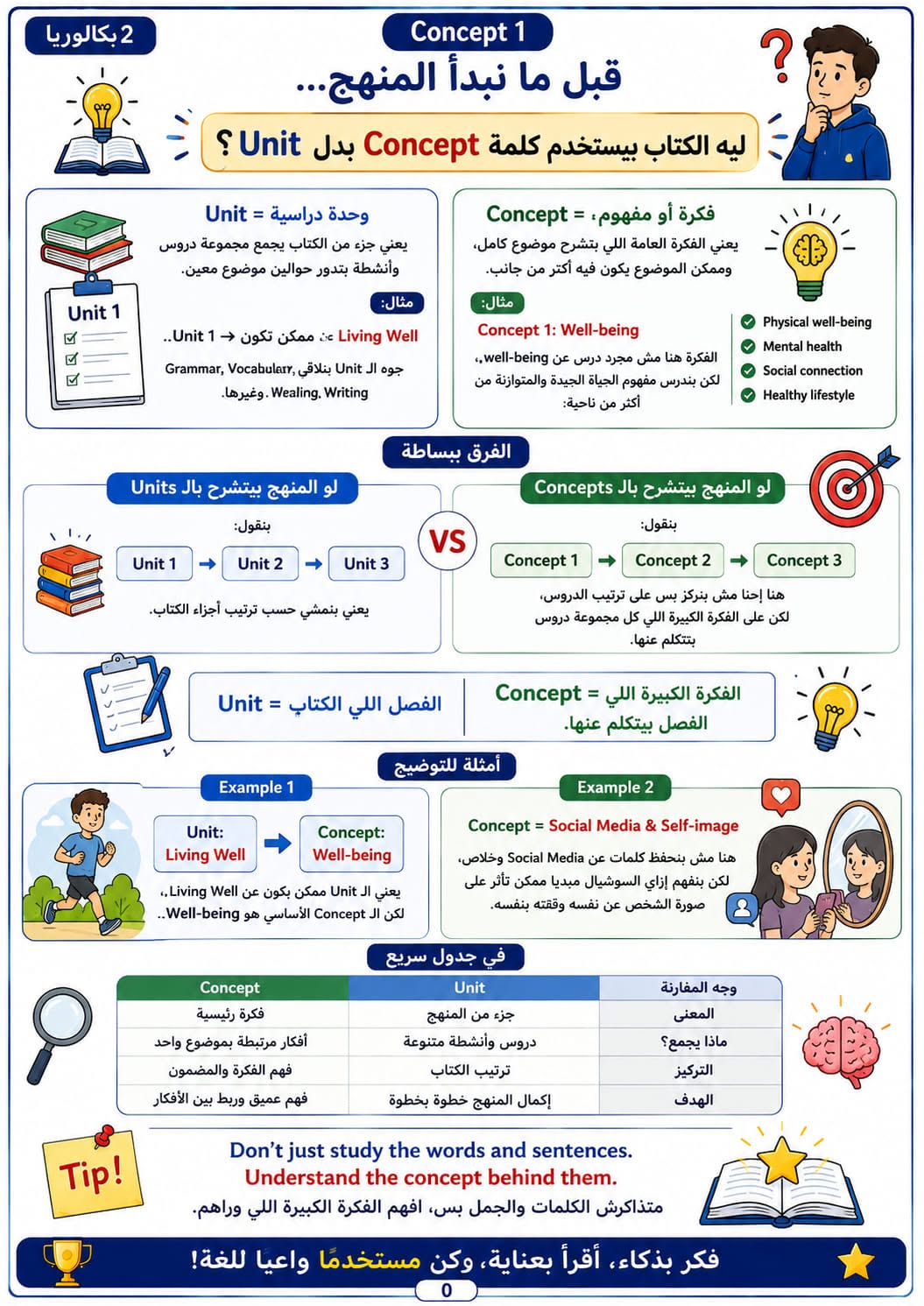 اعرف الفرق بين كلمة unit بمادة الإنجليزي للثانوية وconcept بـ2 بكالوريا